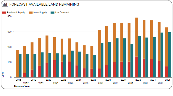 Forecast Land Graph