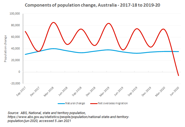 2021 australia population Population of