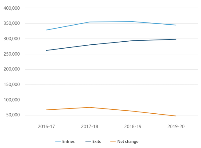 This graph illustrates how business entries have been trending downwards over the past two years. Exits have continued on an upward trajectory.