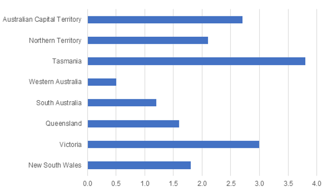 This chart shows all states and territories have seen increases in their business counts