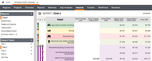 REMPLAN Economic Impact Modelling Year 2