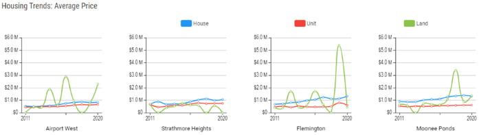 Housing Trends, average price