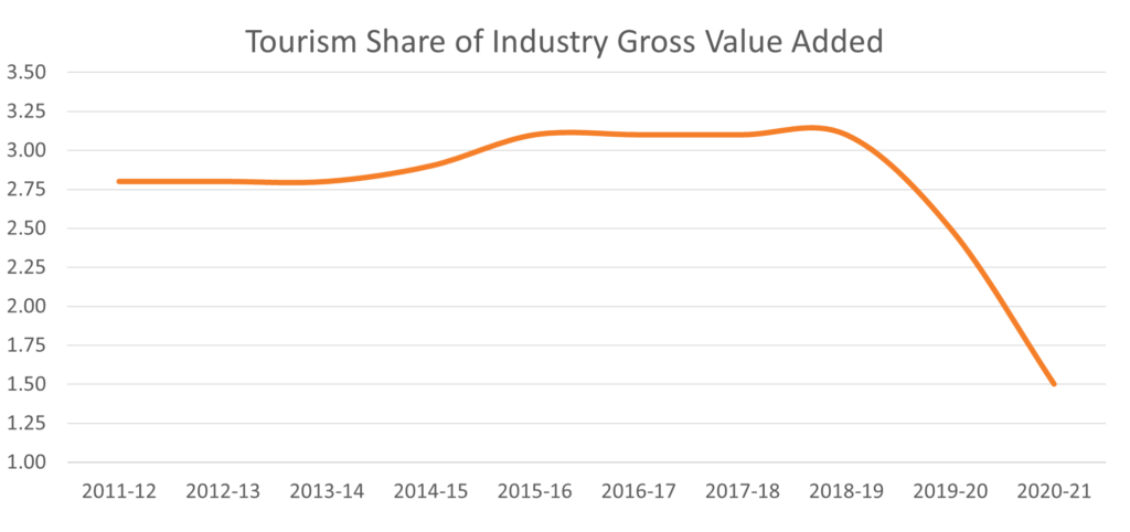 Tourism satellite account data